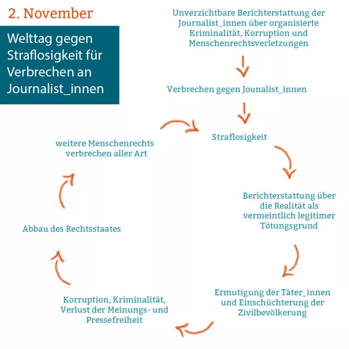 Am 2. November feiern wir den Internationalen Tag zur Beendigung der Straflosigkeit für Verbrechen gegen Journalist_innen. Die UNESCO ist zurecht über die zunehmende Zahl an Angriffen auf Medienschaffende besorgt. Trotz der Bemühungen der UN zeigen aktuel